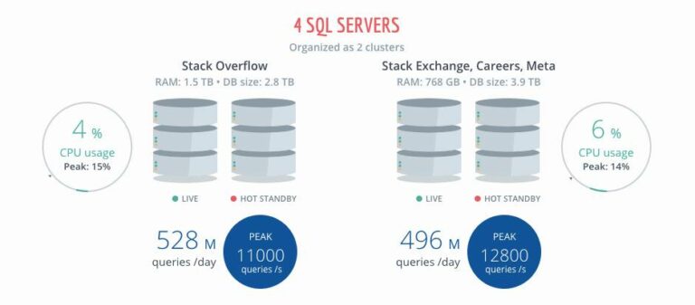 Teknologi yang Digunakan Stack Overflow: Bagian 1