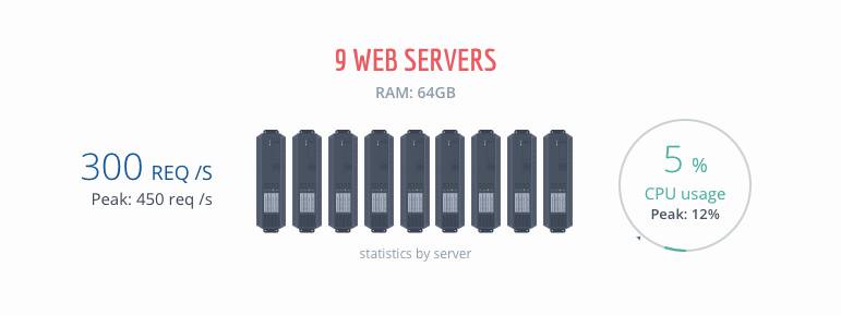 StackOverflow Web Server